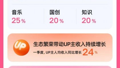 B站发布2026年Q1财报:总营收为74.7亿元人民币，同比增长7%