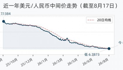 8月17日人民币兑美元中间价调升5个基点，报6.7873