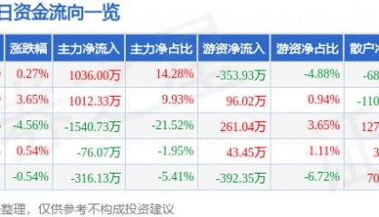 股票行情快报：保税科技（600794）12月25日主力资金净买入1036.00万元