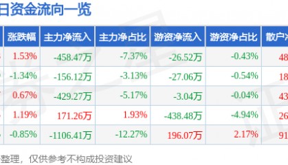 股票行情快报：准油股份（002207）3月20日主力资金净卖出458.47万元