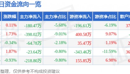 股票行情快报：奥美医疗（002950）6月4日主力资金净卖出180.47万元