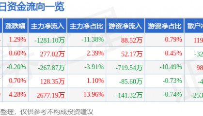 股票行情快报：开山股份（300257）7月3日主力资金净卖出1281.10万元