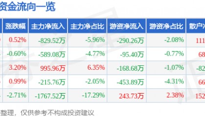 股票行情快报：多氟多（002407）1月16日主力资金净卖出829.52万元