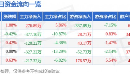 股票行情快报：菲达环保（600526）3月14日主力资金净买入276.89万元
