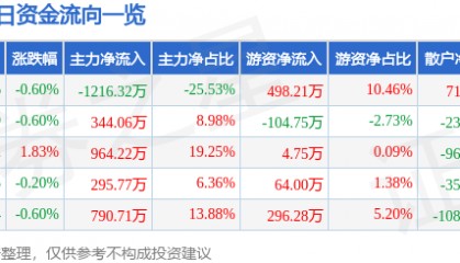 股票行情快报：菲达环保（600526）4月3日主力资金净卖出1216.32万元