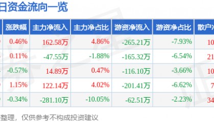 股票行情快报：奥美医疗（002950）7月8日主力资金净买入162.58万元