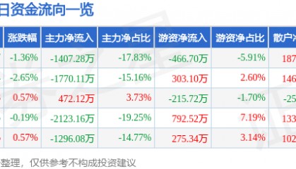 股票行情快报：富春环保（002479）5月23日主力资金净卖出1407.28万元