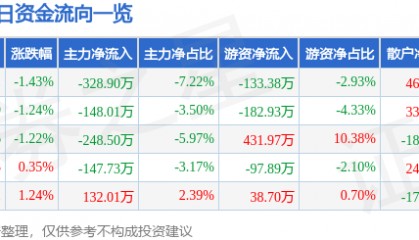 股票行情快报：恒大高新（002591）5月23日主力资金净卖出328.90万元