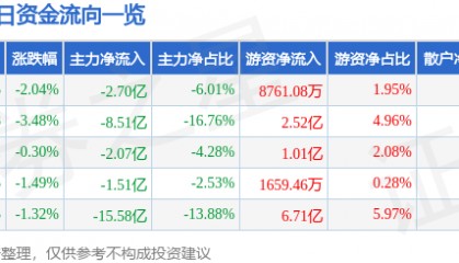 股票行情快报：中国联通（600050）2月28日主力资金净卖出2.70亿元
