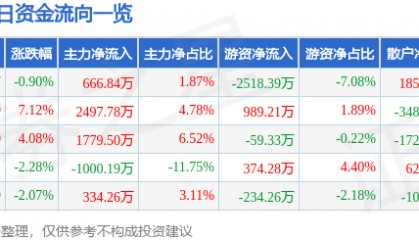 股票行情快报：科新机电（300092）5月27日主力资金净买入666.84万元