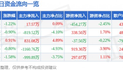 股票行情快报：东方电子（000682）2月28日主力资金净买入17.57万元