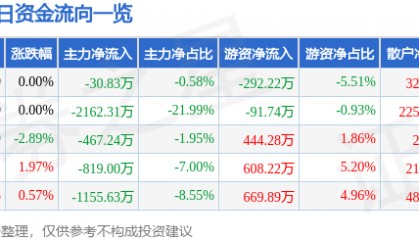 股票行情快报：浙江东日（600113）12月5日主力资金净卖出30.83万元