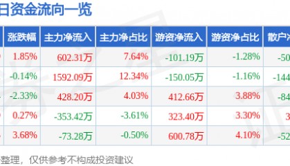股票行情快报：浙江东日（600113）12月18日主力资金净买入602.31万元