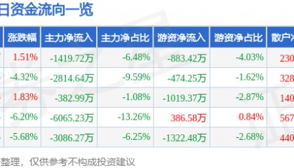 股票行情快报：锦江在线（600650）12月20日主力资金净卖出1419.72万元