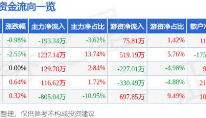 股票行情快报：向日葵（300111）1月13日主力资金净卖出193.34万元