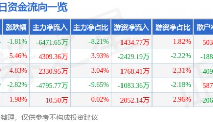 股票行情快报：天玑科技（300245）2月14日主力资金净卖出6471.65万元