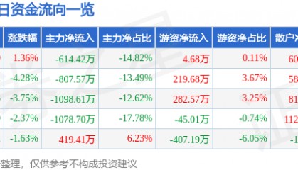 股票行情快报：浙江东日（600113）1月7日主力资金净卖出614.42万元