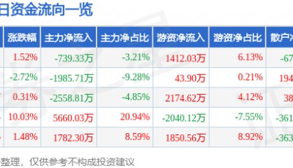 股票行情快报：光电股份（600184）2月26日主力资金净卖出739.33万元