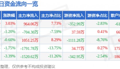 股票行情快报：亚泰集团（600881）2月5日主力资金净买入964.06万元