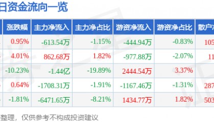 股票行情快报：天玑科技（300245）2月20日主力资金净卖出613.54万元