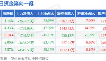 股票行情快报：涪陵电力（600452）1月8日主力资金净卖出2697.70万元