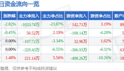 股票行情快报：奥美医疗（002950）6月13日主力资金净卖出1033.74万元