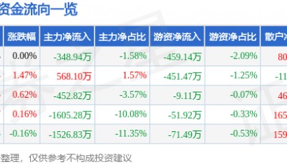 股票行情快报：多氟多（002407）12月24日主力资金净卖出348.94万元