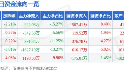 股票行情快报：三木集团（000632）12月9日主力资金净卖出922.03万元