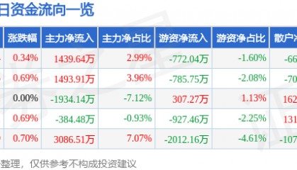 股票行情快报：浙商银行（601916）3月20日主力资金净买入1439.64万元