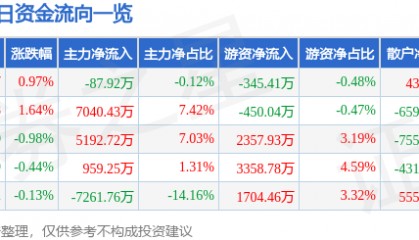 股票行情快报：中国稀土（000831）3月4日主力资金净卖出87.92万元