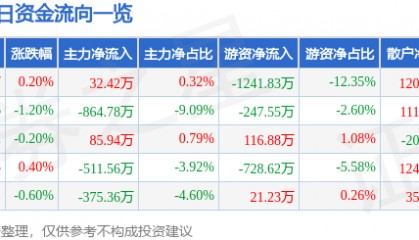 股票行情快报：大连重工（002204）2月5日主力资金净买入32.42万元