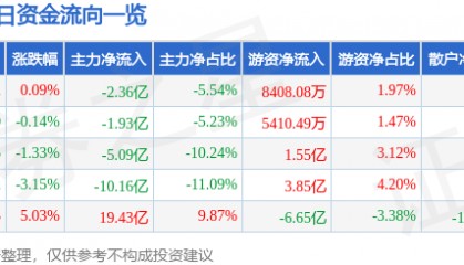 股票行情快报：东方财富（300059）5月20日主力资金净卖出2.36亿元