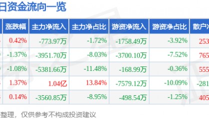 股票行情快报：上海电气（601727）6月20日主力资金净卖出773.97万元