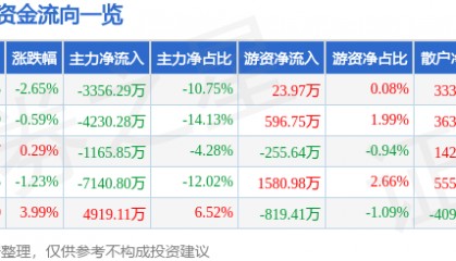 股票行情快报：多氟多（002407）12月13日主力资金净卖出3356.29万元