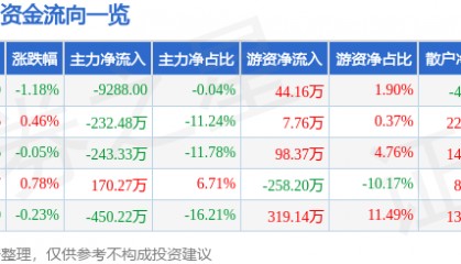 股票行情快报：张裕Ａ（000869）3月28日主力资金净卖出9288.00元