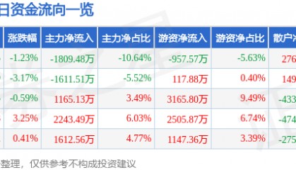 股票行情快报：大连重工（002204）1月9日主力资金净卖出1809.48万元
