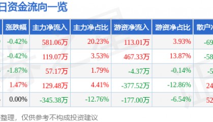 股票行情快报：菲达环保（600526）4月30日主力资金净买入581.06万元