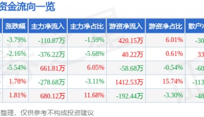 股票行情快报：向日葵（300111）1月3日主力资金净卖出110.87万元