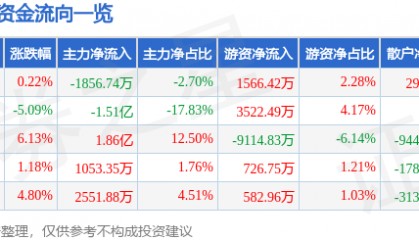 股票行情快报：多氟多（002407）11月25日主力资金净卖出1856.74万元