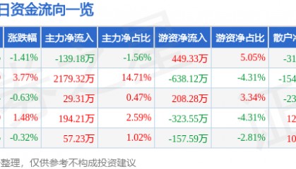 股票行情快报：开山股份（300257）6月10日主力资金净卖出139.18万元