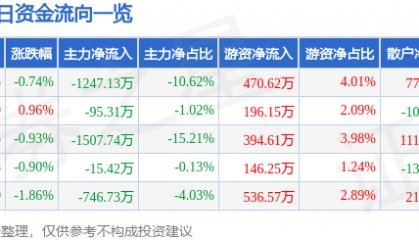 股票行情快报：华大基因（300676）12月19日主力资金净卖出1247.13万元