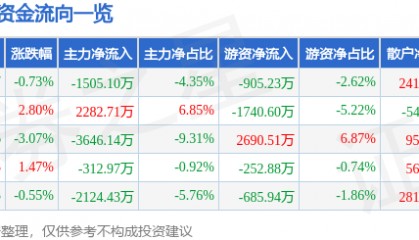 股票行情快报：安诺其（300067）5月13日主力资金净卖出1505.10万元