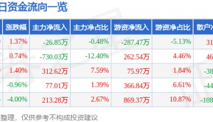 股票行情快报：龙溪股份（600592）1月9日主力资金净卖出26.85万元