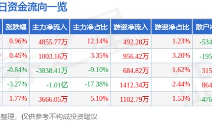 股票行情快报：均胜电子（600699）6月5日主力资金净买入4855.77万元