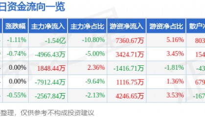 股票行情快报：中国联通（600050）4月23日主力资金净卖出1.54亿元