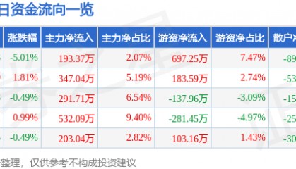 恒大高新（002591）7月15日主力资金净买入193.37万元