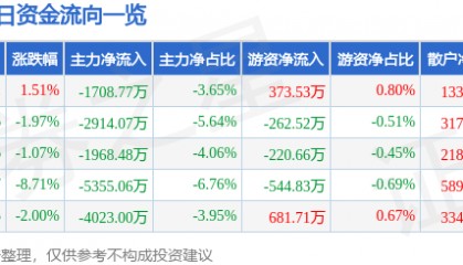 股票行情快报：高盟新材（300200）4月23日主力资金净卖出1708.77万元