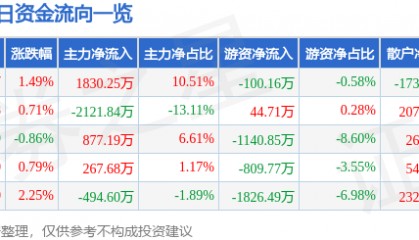 股票行情快报：开山股份（300257）7月25日主力资金净买入1830.25万元
