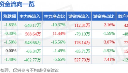 股票行情快报：向日葵（300111）1月23日主力资金净卖出540.17万元