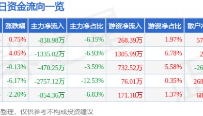 股票行情快报：大商股份（600694）1月15日主力资金净卖出838.98万元